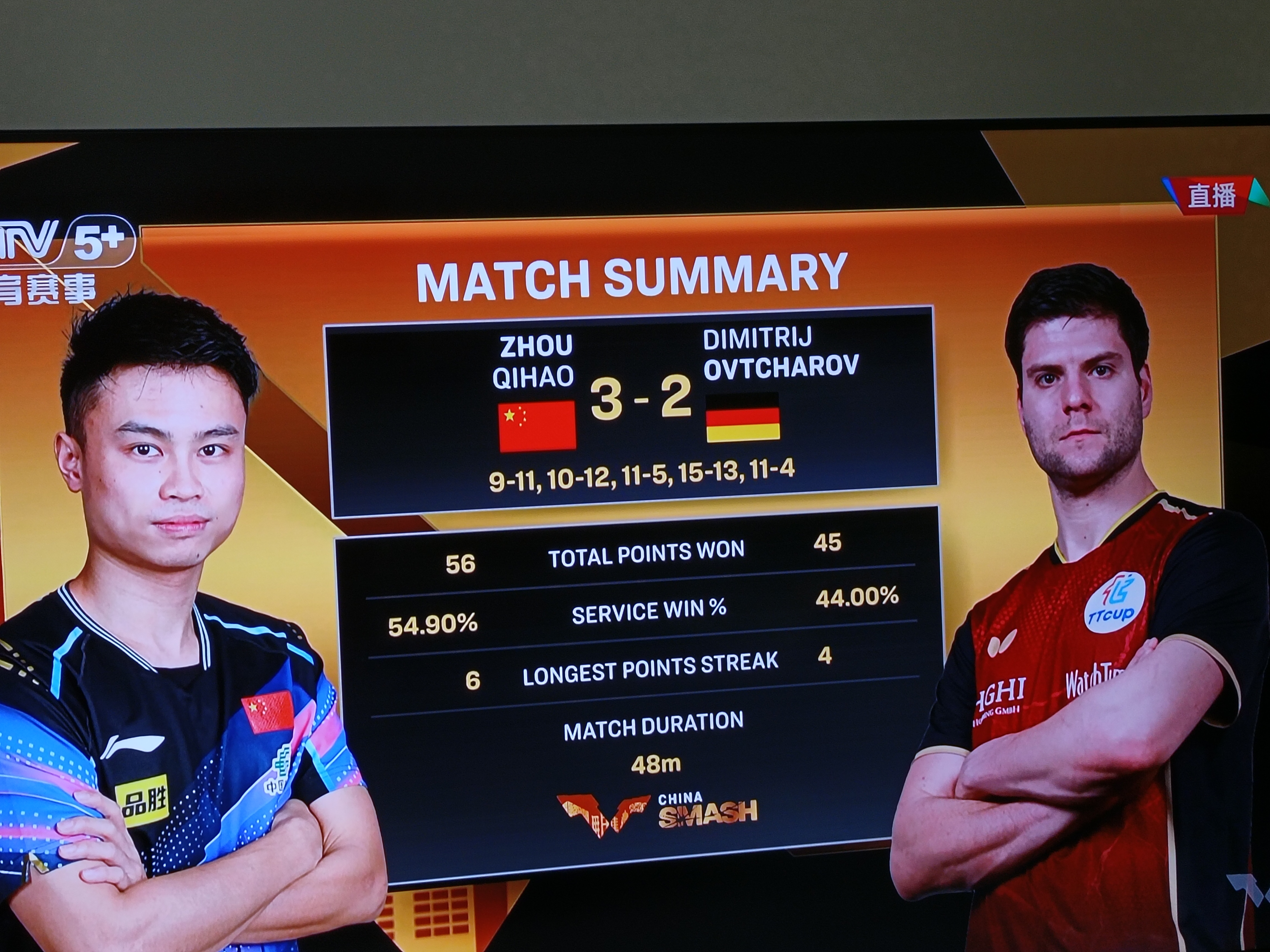 韩国乒乓球队逆转法国乒乓球队，奥恰洛夫打破历史纪录